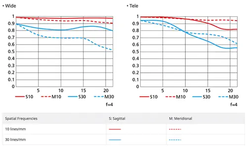 Nikon NIKKOR Z 24-70mm f/4 S Таблица MTF