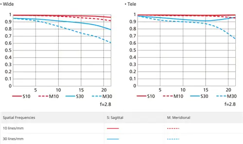 Nikon NIKKOR Z 70-200mm f2.8 VR S Таблица MTF