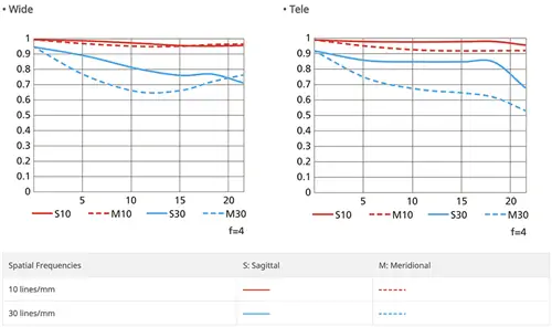 Телеконвертер Nikon Z TC-1.4x MTF с фокусным расстоянием 70-200 мм