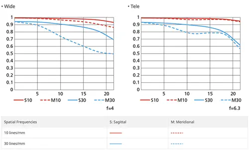 Nikon NIKKOR Z 24-50mm f4-6.3 Таблица MTF