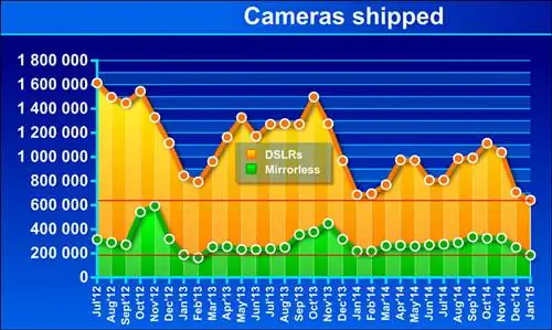 DSLR против продаж беззеркальных