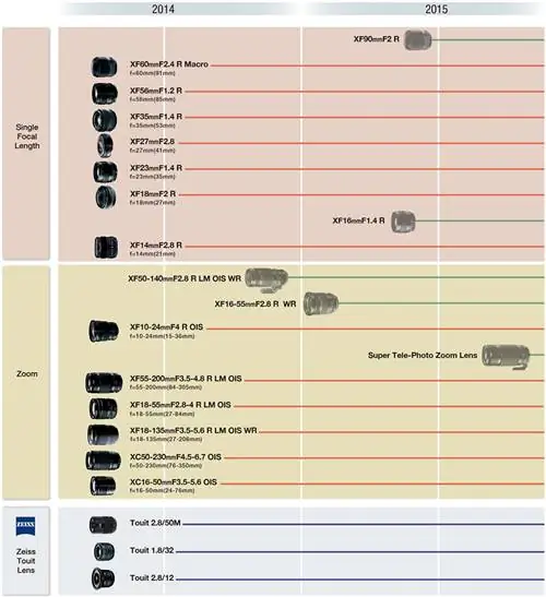 Обновление дорожной карты объективов Fujifilm