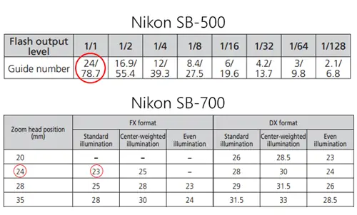 Сравнение ведущих чисел Nikon SB-500 и SB-700