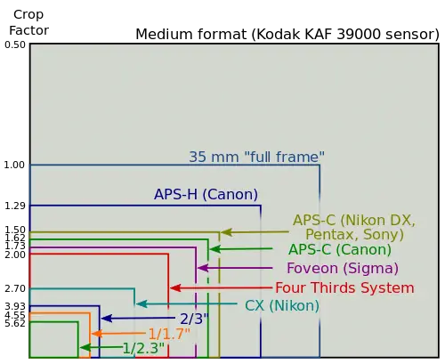 Размеры датчика изображения