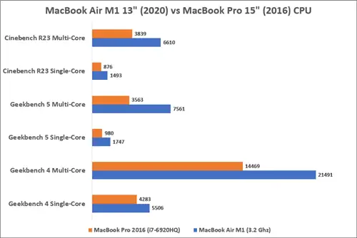 Тест процессора MacBook Air M1 и MacBook Pro 2016 г.