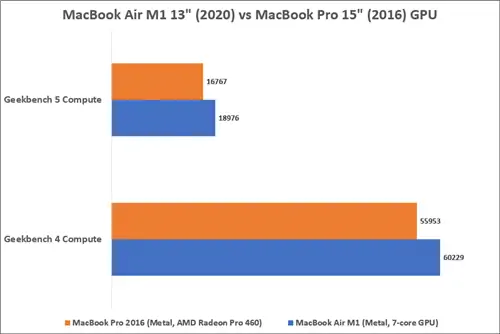Тестирование графического процессора MacBook Air M1 и MacBook Pro 2016 г.