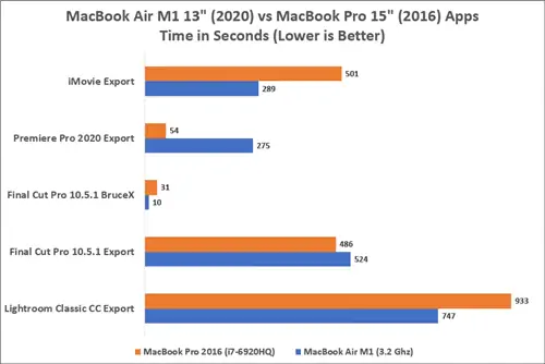 Сравнительный тест приложений MacBook Air M1 и MacBook Pro 2016 г.