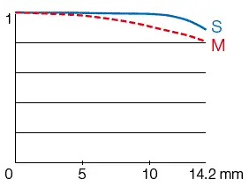 Fujifilm XC 50-230 мм f/4,5-6,7 OIS, широкий