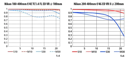 Nikon 180-400mm f4E VR против Nikon 200-400mm f4G VR II Wide MTF