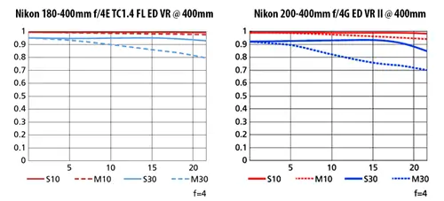 Nikon 180-400mm f4E VR против Nikon 200-400mm f4G VR II Tele MTF