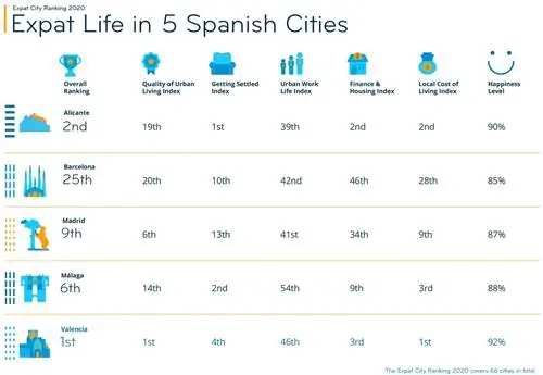 Показатели рейтинга городов-экспатов за 2020 год
