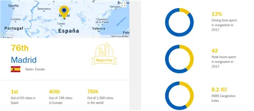 Мадрид - город с наибольшим трафиком в Испании.