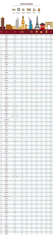 самые дорогие и самые дешевые столицы