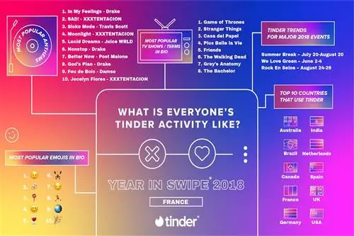 Инфографика тенденций знакомств Tinder для Франции