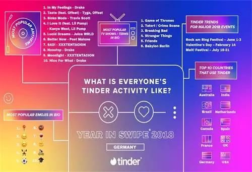 Инфографика тенденций знакомств Tinder для Германии