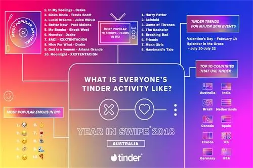 Инфографика тенденций знакомств Tinder для Австралии