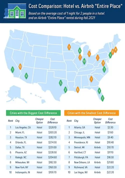 стоимость airbnb по сравнению с отелем для всего места