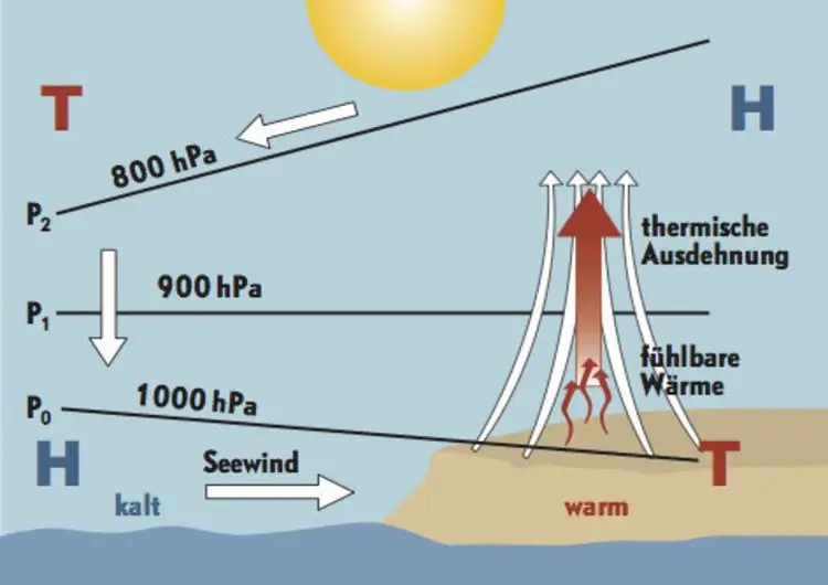 Ветер и термики: 5 основных принципов