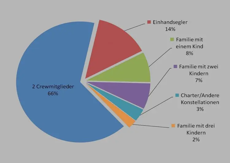 Кругосветное плавание: сколько времени это займет? Что это стоит?