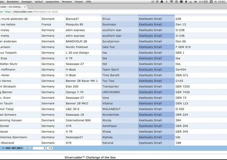 Все стартовые номера Сильверруддера присваиваются уже через 38 минут