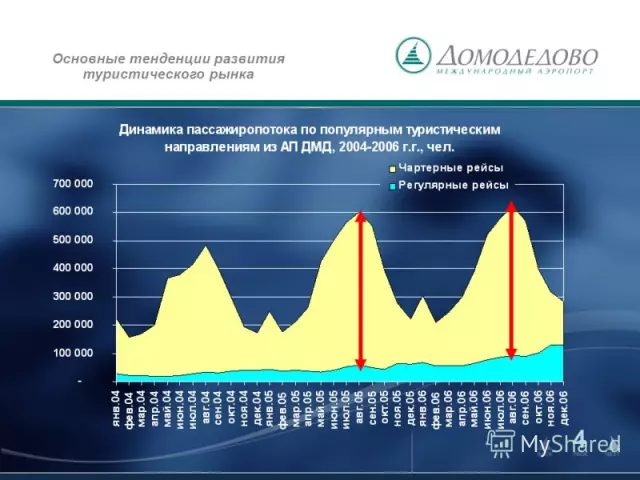 Тенденции в мировом туризме