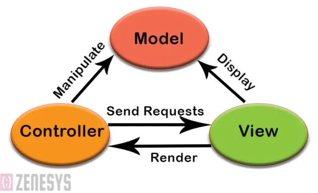 Что такое MVC и почему он используется?