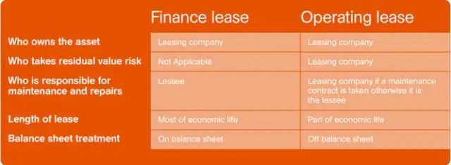 В чем разница между капитальной и операционной арендой?