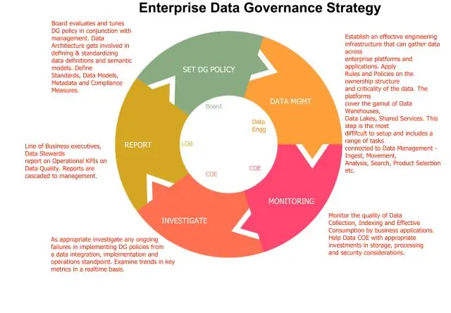 Что такое управление данными?