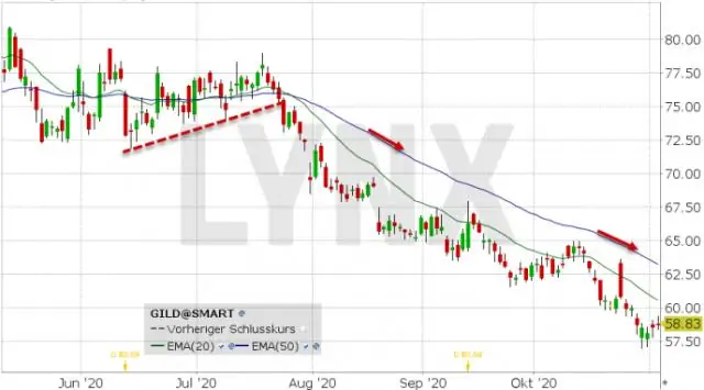 Акции Gilead - хорошая покупка?