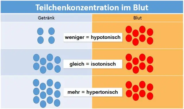 Внутривенные растворы являются гипертоническими или гипотоническими?