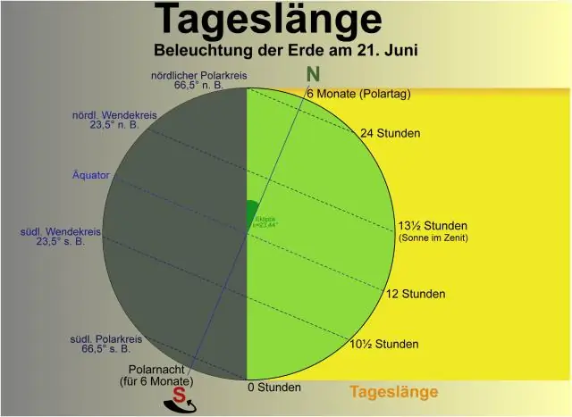 Насколько велик полярный круг?