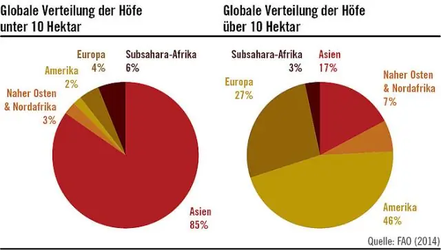 Какой процент немцев работают фермерами?