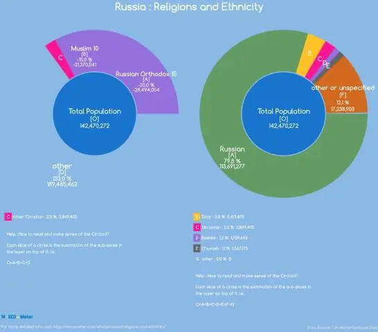 Сколько этносов в России?