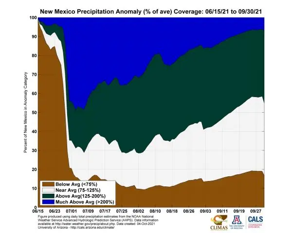 Какая средняя влажность в Нью-Мексико?