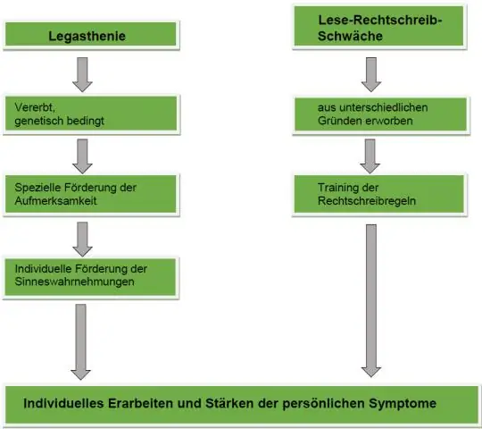 Что такое система четырех действий?
