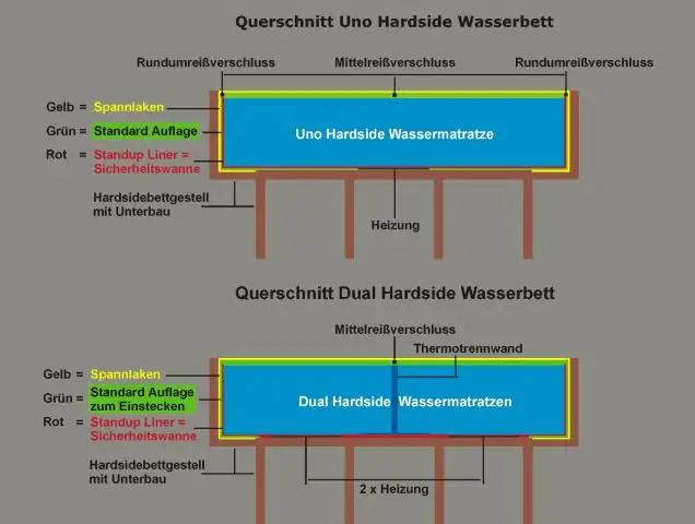 Можно ли поместить обычный матрас в каркас водяной кровати?