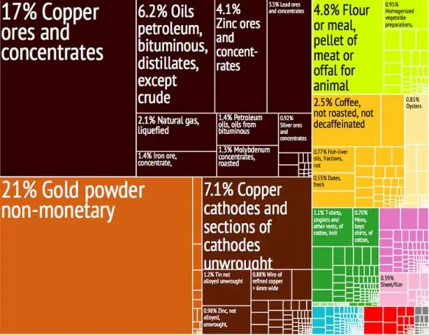 Какой тип экономики есть в Перу?