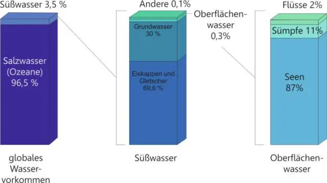 Что является самым ценным ресурсом Северо-Востока?