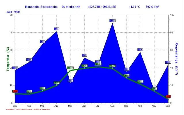 Каковы среднемесячные осадки и температура в Кито, Эквадор?